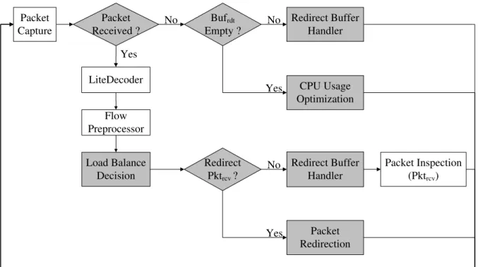 Figure 5.2: The data flow of MPCPLB-Snort