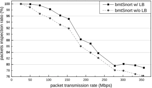 Figure 6.2: Performance improvements by PLB algorithm