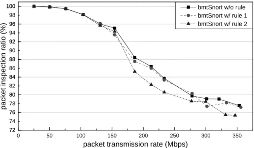 Figure 6.3: Performance effect of complicated packet filter