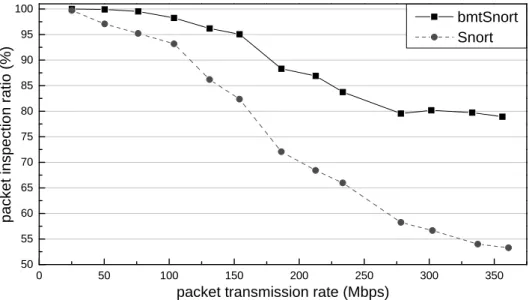 Figure 6.4: Performance improvements on Snort