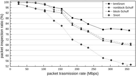 Figure 6.5: Performance comparison between bmtNIDS, nonblock-Schuff, block-Schuff and Snort