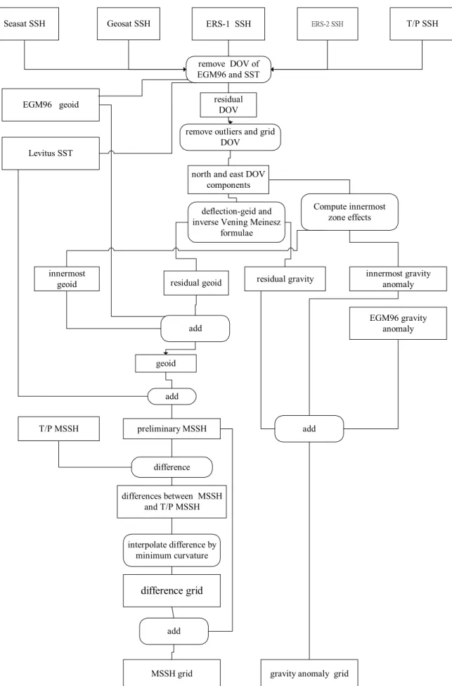 Figure 3.2: Flowchart for computing global MSSH and gravity anomaly grids 