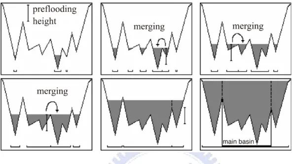 Figure 1.6: Illustration of pre-flooding. A basin is merged into a deeper basin, if and only if its depth relative to the current voxel intensity is less than or equal to the preflooding height