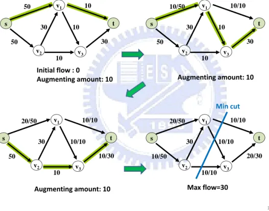Figure 1.10: The example of Ford and Fulkerson max-flow algorithm.