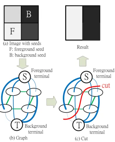 Figure 1.11: An example of graph cuts. (a) An Image with foreground/background seeds. (b) The constructed graph for graph cuts