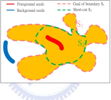 Figure 1.12: Short-cut problem of graph cuts. S 1 is the goal of boundary and S 2 is the short-cut path