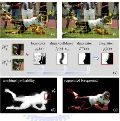 Figure 1.14: Video Snapping Cut. Illustration of local classifiers. (a) Overlapping clas- clas-sifiers (yellow squares) are initialized along the object boundary (red curve) on frame t