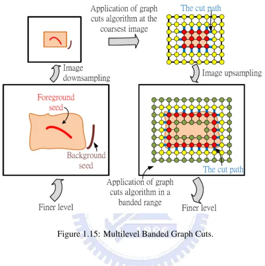 Figure 1.15: Multilevel Banded Graph Cuts.