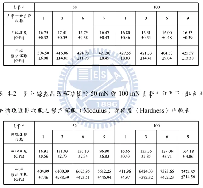 表 4-1  氮化鎵磊晶薄膜結構於 50 mN 與 100 mN 負載力作用下，配合不 同負載－卸負載次數之楊式模數（Modulus）與硬度（Hardness）比較表  負載力 50 100 負載－卸負載 次數 1 3 6 9 1 3 6 9 平均硬度 (GPa) 16.75±0.32 17.41 ±0.59 16.79±0.38 16.47±0.43 16.80±0.46 16.31 ±0.34 16.00 ±0.48 16.53 ±0.39 平均 楊式模數 (GPa) 394.50 ±6.98 416.
