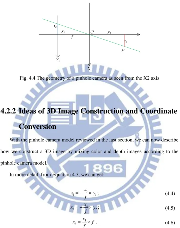 Fig. 4.4 The geometry of a pinhole camera as seen from the X2 axis 