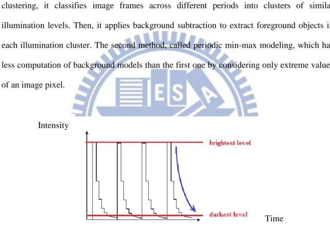 Figure 1.8: Periodic changes of the illumination intensities of a MIIR-illuminator. 