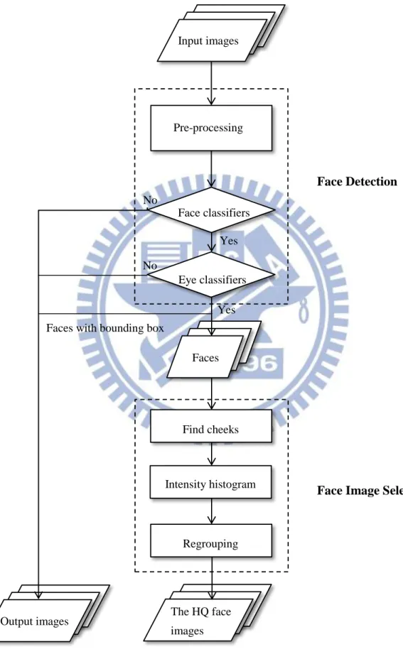 Figure 1.10: Flowchart of this thesis. Input images Pre-processing Face classifiers Eye classifiers Faces Find cheeks Intensity histogram Regrouping The HQ face images Output images  Face Detection 