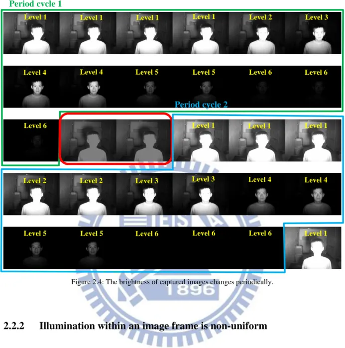 Figure 2.4: The brightness of captured images changes periodically. 