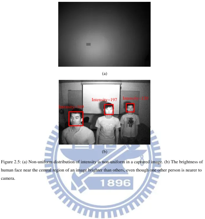 Figure 2.5: (a) Non-uniform distribution of intensity is non-uniform in a captured image