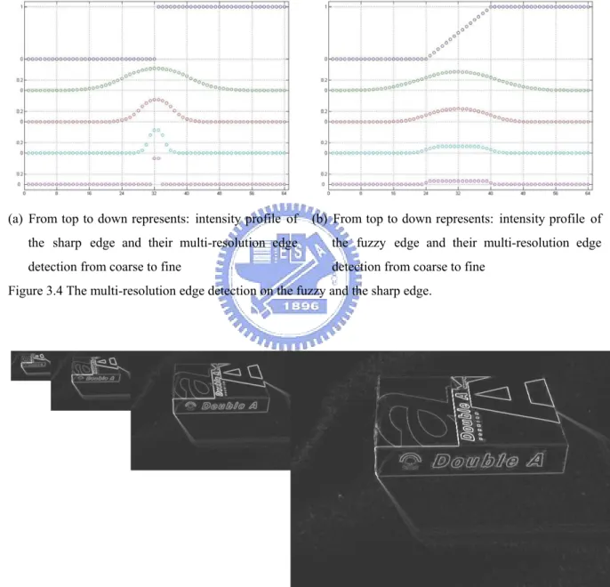 Figure 3.4 The multi-resolution edge detection on the fuzzy and the sharp edge. 