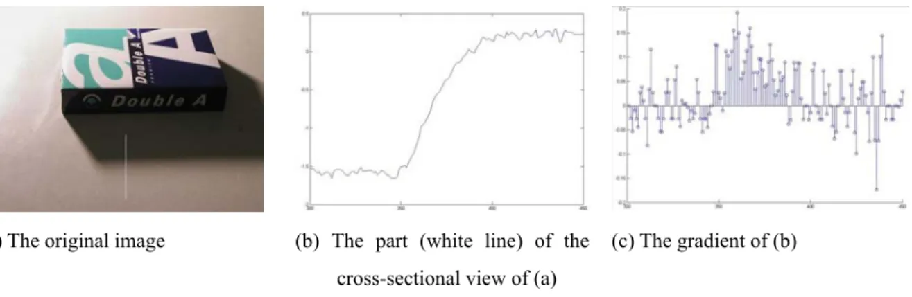 Figure 3.8 Fuzzy edge profile and its gradient. 