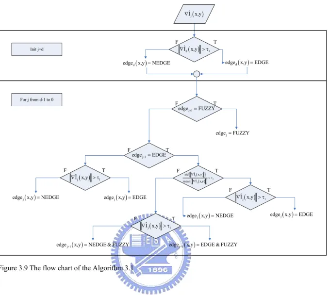 Figure 3.9 The flow chart of the Algorithm 3.1