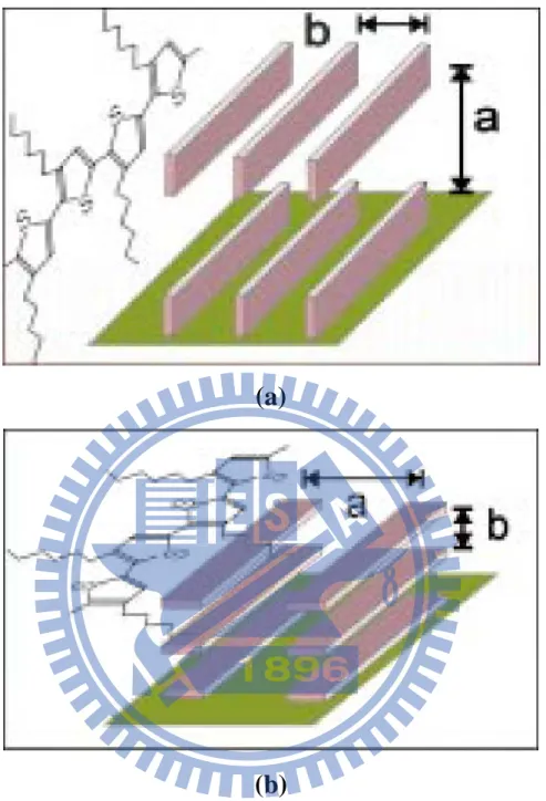 Figure 2-2:  Two different orientations of ordered P 3 HT              (a)Edge-on orientation (b)Face-on orientation 