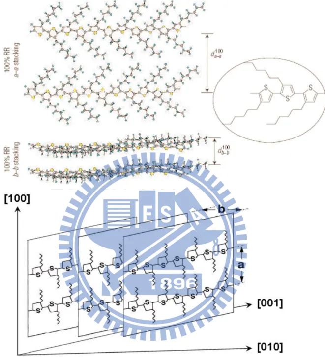 Figure 2-3 : The molecular structure of P 3 HT s for High RR (d 100 b-b and  d 100 b-b  are the a-direction and b-direction chain-stacking spacings, 