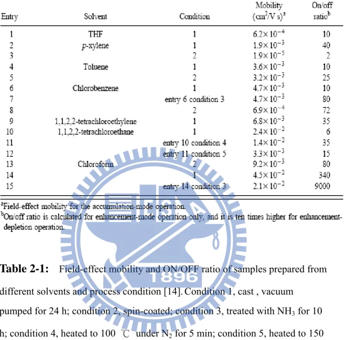 Table 2-1:     Field-effect mobility and ON/OFF ratio of samples prepared from  different solvents and process condition [14]