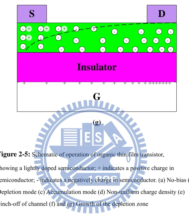 Figure 2-5:  Schematic of operation of organic thin film transistor,    showing a lightly doped semiconductor; + indicates a positive charge in 