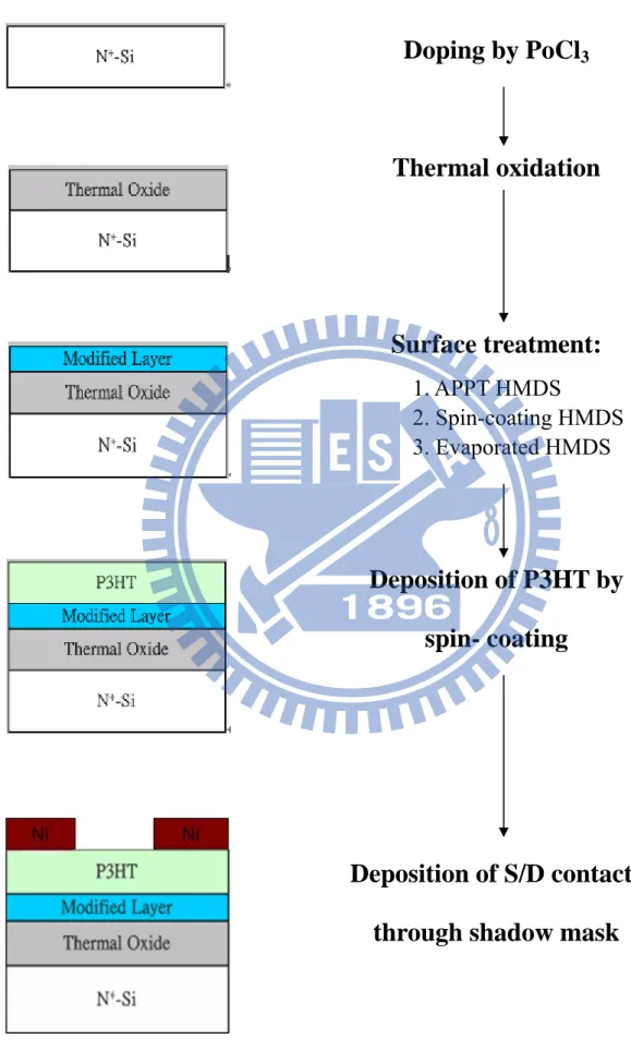 Figure 3-4:  Process flow of top-contact OTFT 