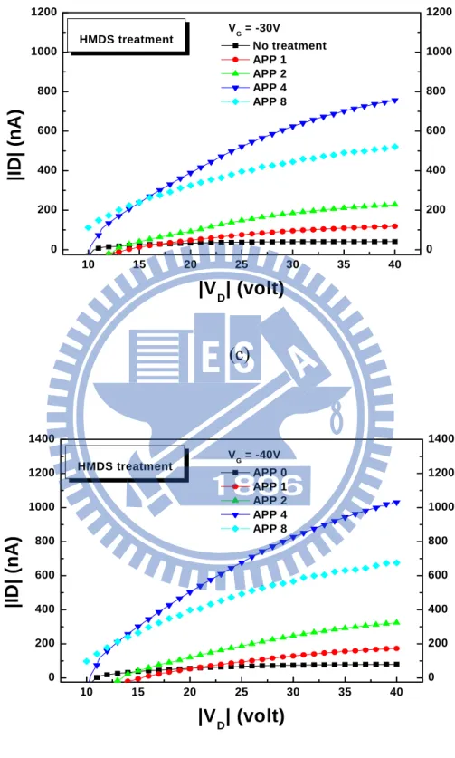Figure 3-9:  The comparison of (a), (b) I D -V G  and (c), (d) I D -V D                             with different scanning times by APPT 