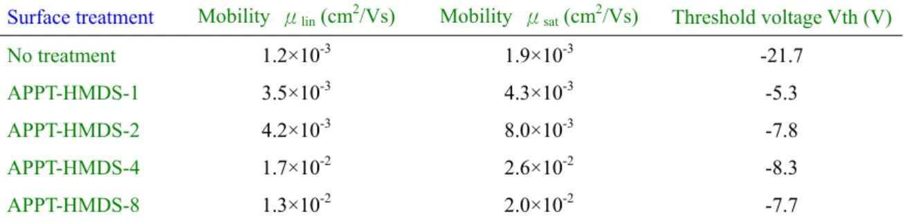 Table 3-1:  Electrical parameters of the OTFTs in this study. 