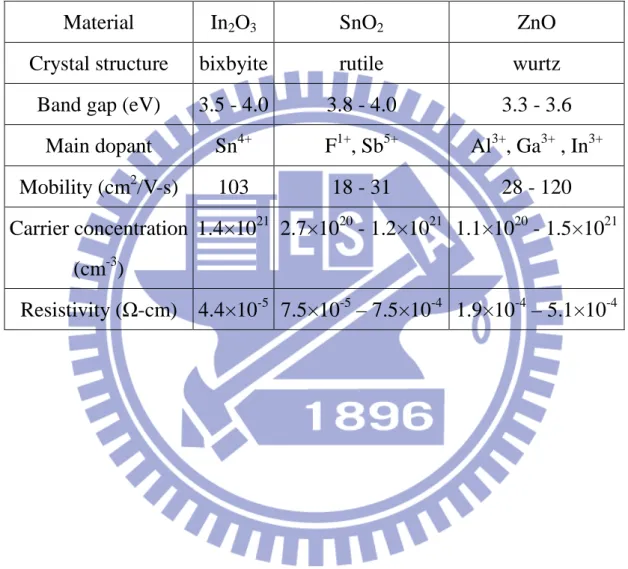 Table 1-1 The basic properties of three in common used TCO films [42] 