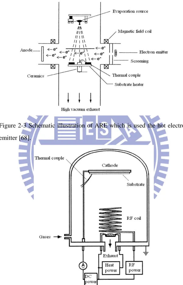 Figure 2-3 Schematic illustration of ARE which is used the hot electron  emitter [68]