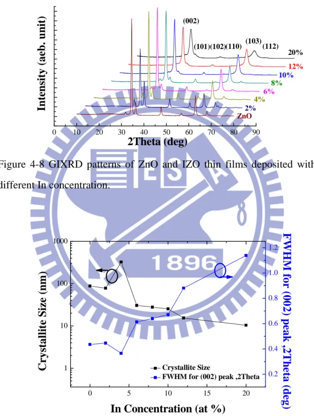 Figure  4-8  GIXRD  patterns  of  ZnO  and  IZO  thin  films  deposited  with  different In concentration