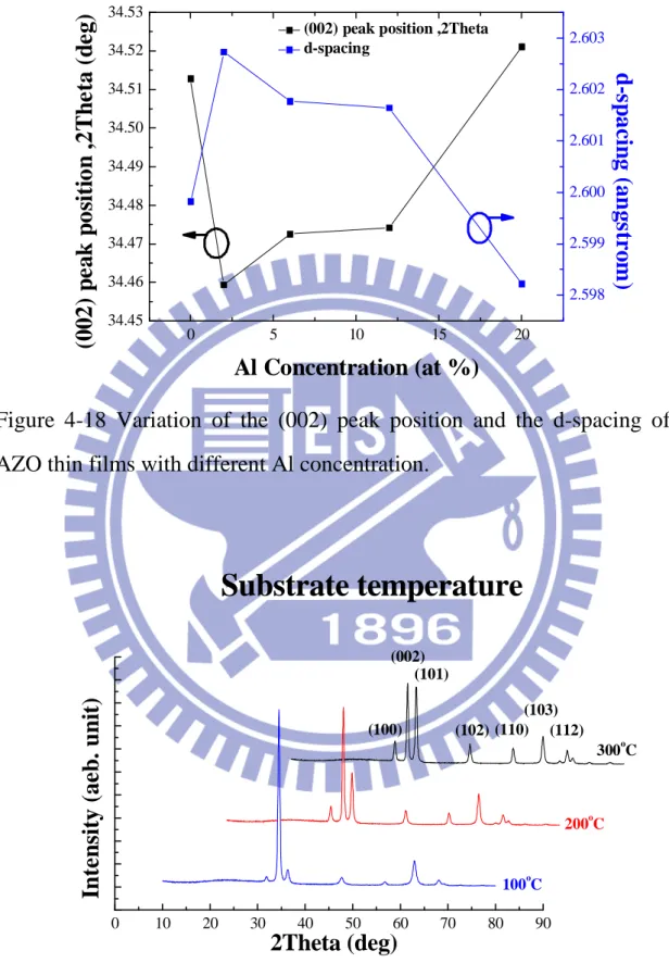 Figure  4-18  Variation  of  the  (002)  peak  position  and  the  d-spacing  of  AZO thin films with different Al concentration