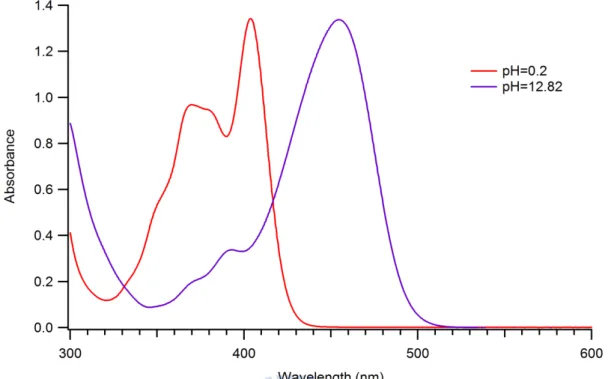 Figure  3.2  UV-vis  spectra  of  HPTS  in  aqueous  solution (5  ×  10 −5  M) obtained  by adjusting  pH to 0.2 and 12.82 with 0.6 M HCl or NaOH