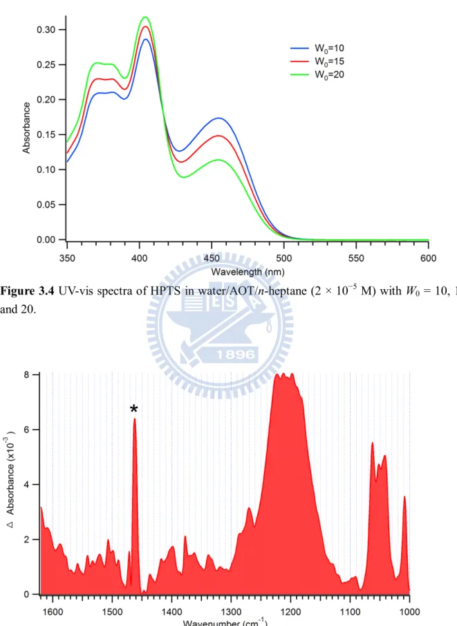 Figure 3.4 UV-vis spectra of HPTS in water/AOT/n-heptane (2 × 10 −5  M) with W 0  = 10, 15,  and 20