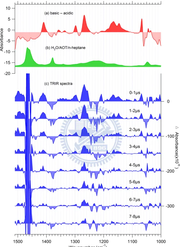 Figure  3.6 (a) Simulated  IR  difference  spectrum,  which  is  obtained  by  subtracting  the  FTIR  spectrum of acidic HPTS (blue line in Fig
