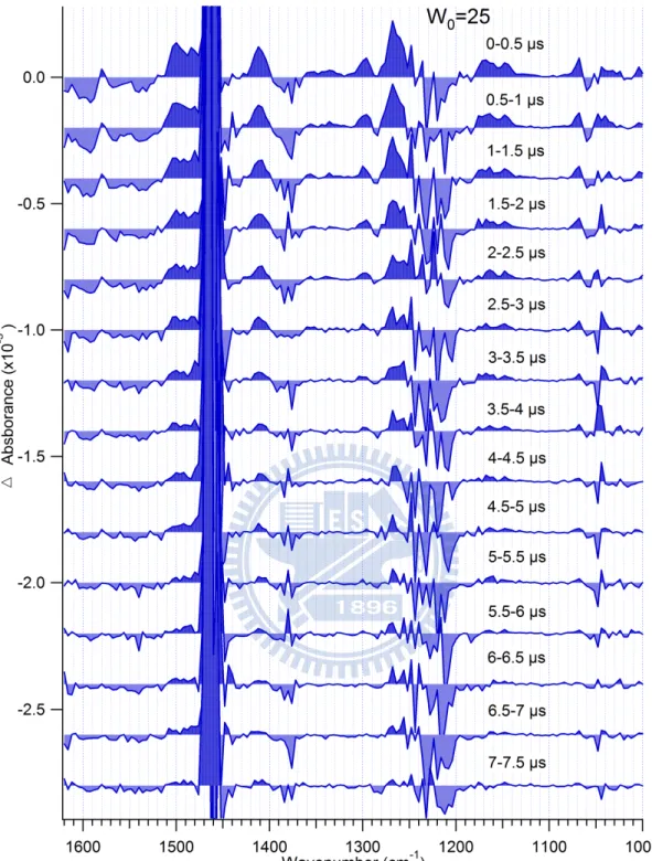 Figure 3.7 Time-resolved IR spectra in the 1000–1620 cm −1  region of HPTS in the W 0  = 25  AOT reverse micelle