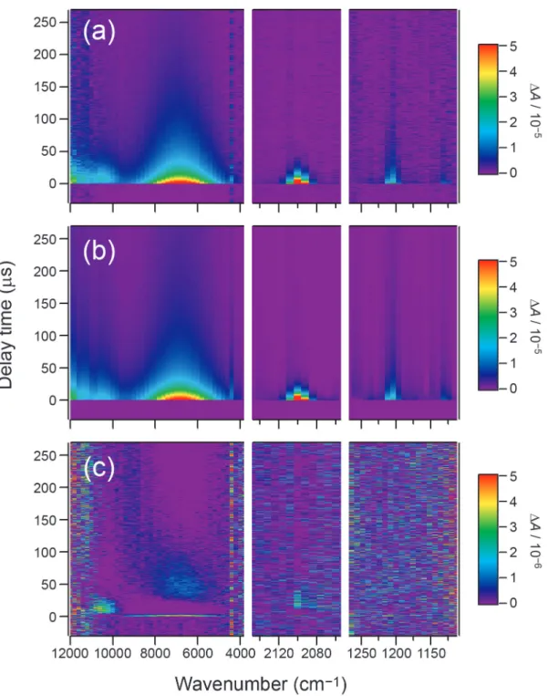 Figure  III–5.  Two-dimensional  (2D)  plots  of  the  observed  time-resolved  spectra  (a),  the  fitted result (b), and the residue (c)