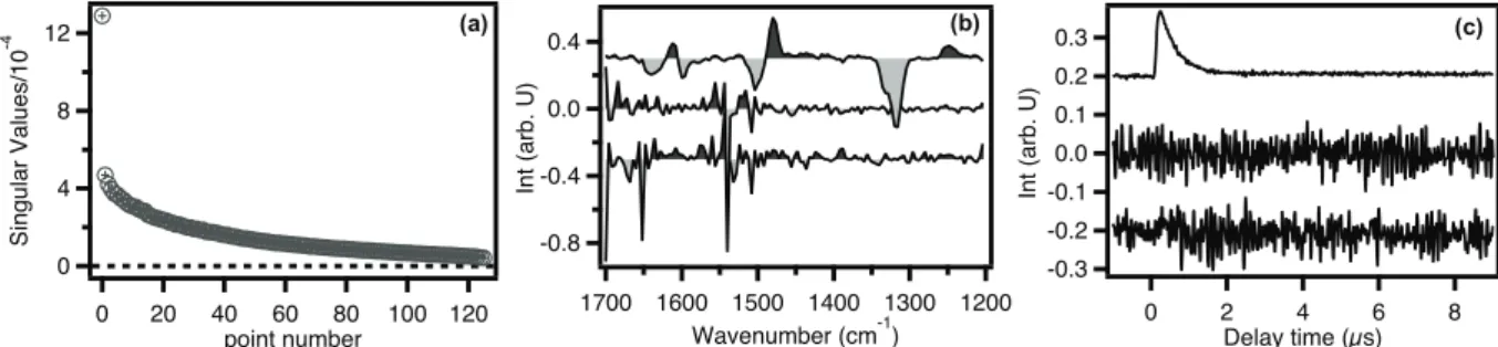 Figure  IV–4.  (a)  Plot  of  singular  values  obtained  from  the  SVD  of  the  TRIR  data  matrix