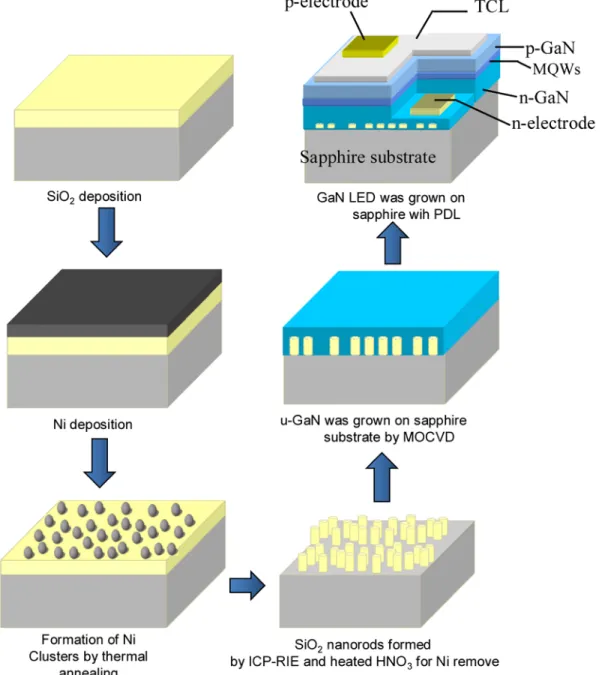 Fig. 3-1 Schematic illustrations of GaN LED grown on sapphire with SiO 2  NRA process  flow chart 