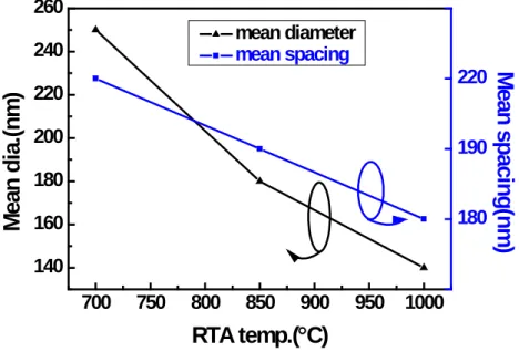 Fig. 3-2 The relationship of mean diameter and spacing of the formed Ni  nano-cluster versus the RTA temperature 