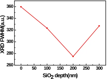 Fig. 3-7 XRD full-width at half- maximums (FWHMs) of the GaN films grown as a  function of the SiO 2  NRA depth 