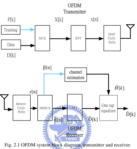 Fig. 2.1 OFDM system block diagram, transmitter and receiver.     