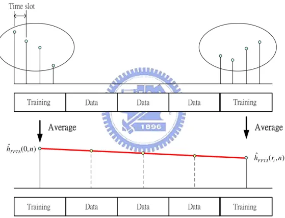 Fig. 3.2 Illustration of linear interpolation 