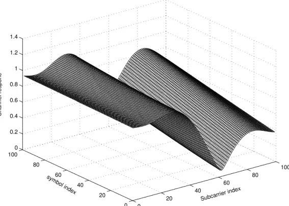 Fig. 3.5 Channel responses distribute in time-frequency plane. 