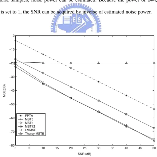 Fig. 4.1 Channel estimation mean square error (MSE) in TI Channel-A 