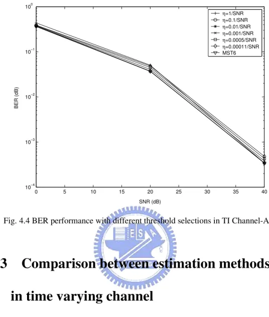 Fig. 4.4 BER performance with different threshold selections in TI Channel-A 
