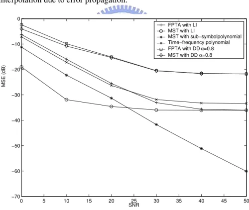 Fig. 4.5 MSE performance with different channel estimation methods in Doppler  frequency 75Hz environment