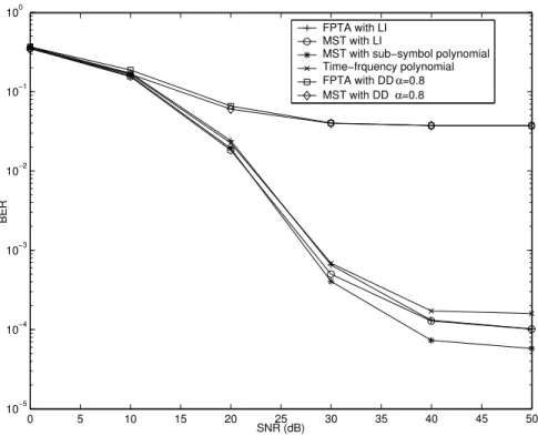 Fig. 4.6 BER performance with different channel estimation methods in Doppler  frequency 75Hz environment