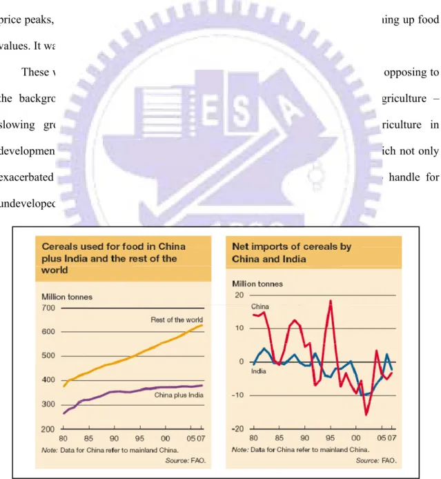 Figure 4: Cereals used and net import for China &amp; India. Source: FAO 
