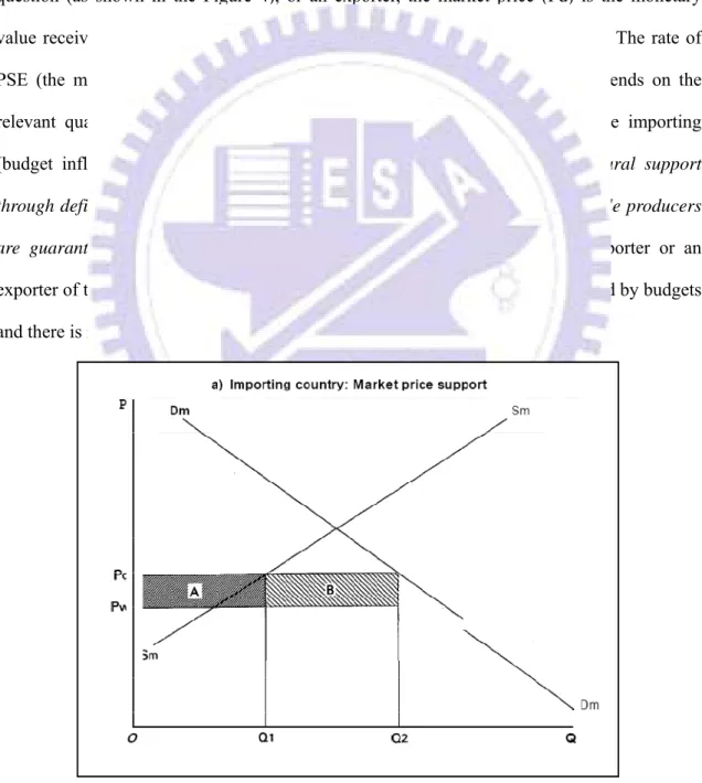 Figure 7: Market price support in an importing country. Source: Abel, M. 1989. 